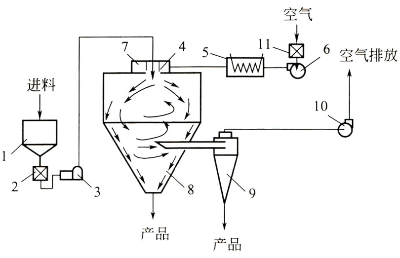 離心噴霧干燥機(jī)的操作說(shuō)明及結(jié)構(gòu)流程圖 離心噴霧干燥機(jī)的操作說(shuō)明及結(jié)構(gòu)流程圖
